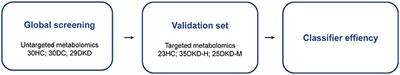 Serum Metabolomics Benefits Discrimination Kidney Disease Development in Type 2 Diabetes Patients